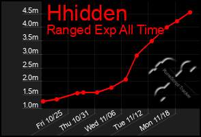 Total Graph of Hhidden