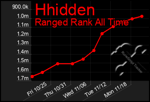 Total Graph of Hhidden