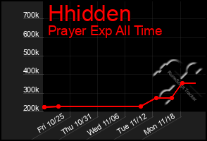 Total Graph of Hhidden