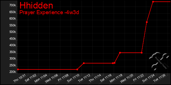 Last 31 Days Graph of Hhidden