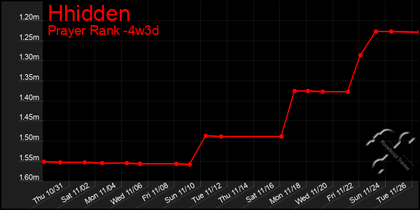 Last 31 Days Graph of Hhidden