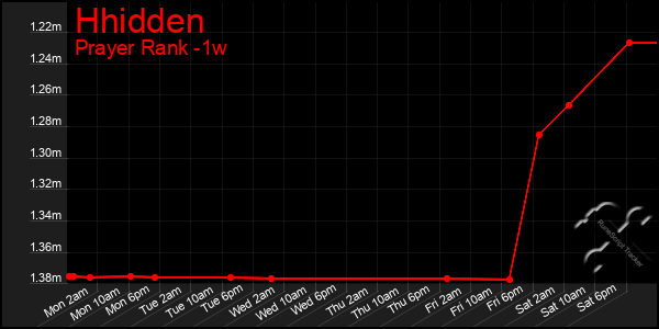 Last 7 Days Graph of Hhidden