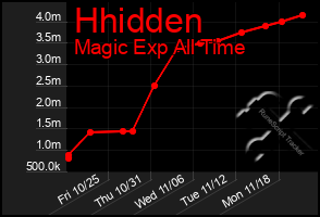 Total Graph of Hhidden