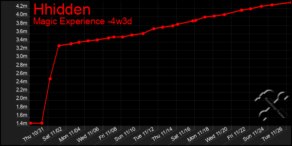 Last 31 Days Graph of Hhidden