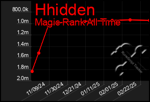 Total Graph of Hhidden