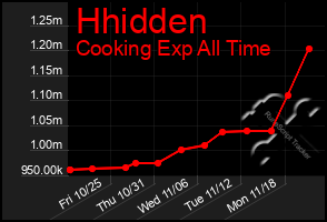 Total Graph of Hhidden