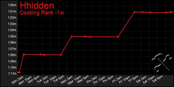 Last 7 Days Graph of Hhidden