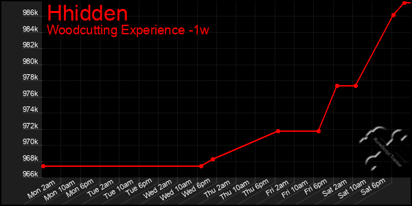 Last 7 Days Graph of Hhidden