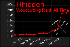 Total Graph of Hhidden