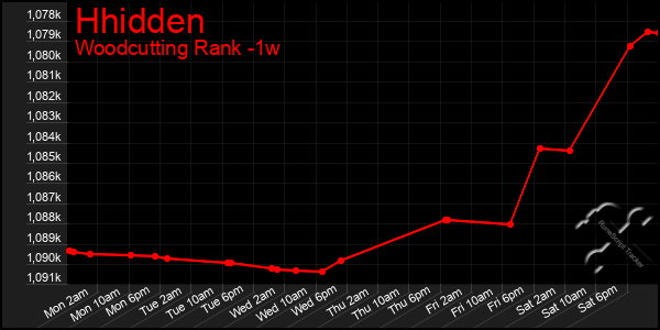 Last 7 Days Graph of Hhidden