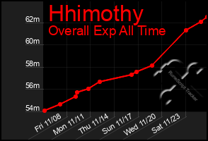 Total Graph of Hhimothy