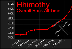 Total Graph of Hhimothy