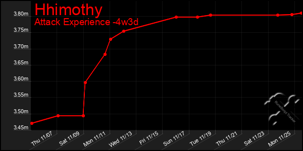 Last 31 Days Graph of Hhimothy