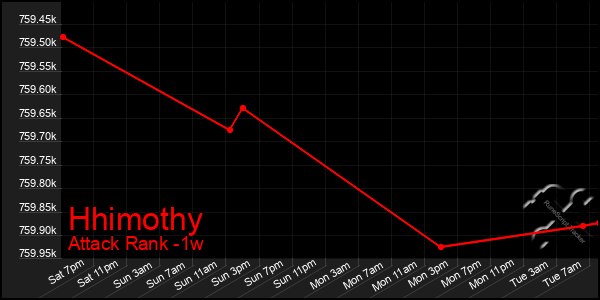 Last 7 Days Graph of Hhimothy