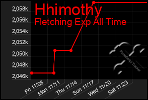 Total Graph of Hhimothy