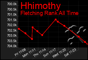 Total Graph of Hhimothy