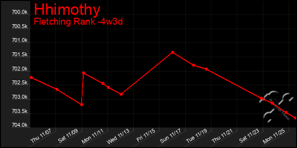 Last 31 Days Graph of Hhimothy