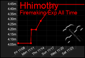 Total Graph of Hhimothy