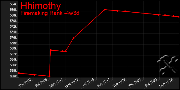 Last 31 Days Graph of Hhimothy