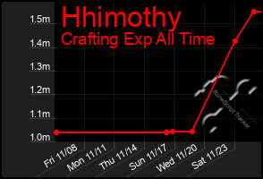 Total Graph of Hhimothy