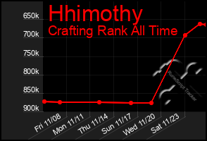 Total Graph of Hhimothy