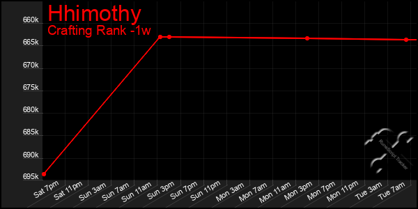 Last 7 Days Graph of Hhimothy