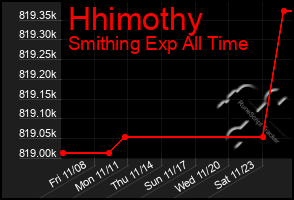 Total Graph of Hhimothy