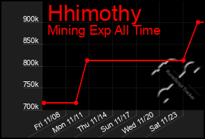 Total Graph of Hhimothy