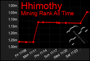 Total Graph of Hhimothy