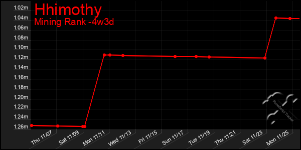 Last 31 Days Graph of Hhimothy