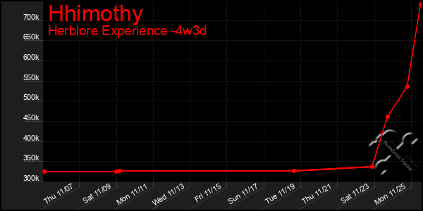 Last 31 Days Graph of Hhimothy