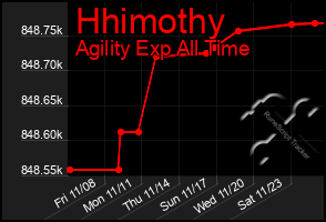 Total Graph of Hhimothy