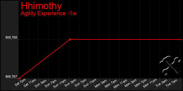 Last 7 Days Graph of Hhimothy