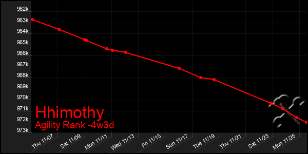 Last 31 Days Graph of Hhimothy