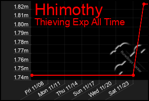 Total Graph of Hhimothy