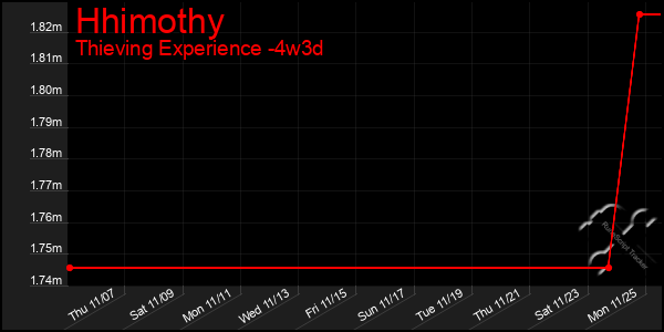 Last 31 Days Graph of Hhimothy