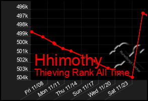 Total Graph of Hhimothy