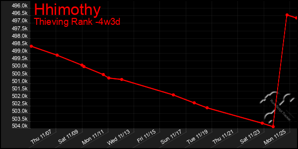 Last 31 Days Graph of Hhimothy