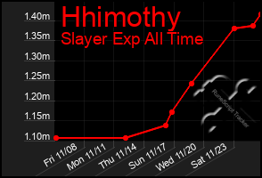 Total Graph of Hhimothy