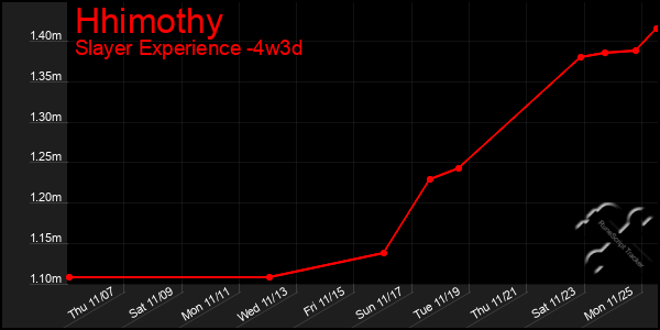 Last 31 Days Graph of Hhimothy