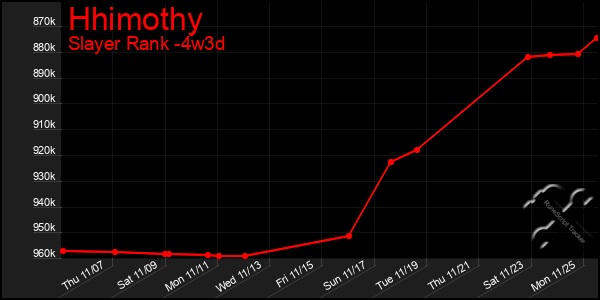 Last 31 Days Graph of Hhimothy