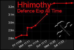 Total Graph of Hhimothy