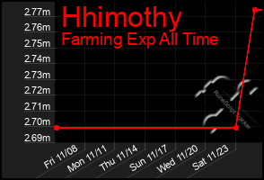 Total Graph of Hhimothy