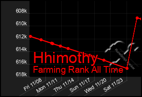 Total Graph of Hhimothy