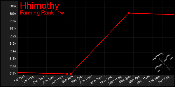 Last 7 Days Graph of Hhimothy