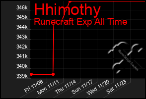 Total Graph of Hhimothy