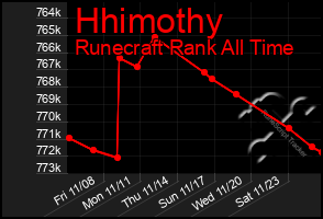 Total Graph of Hhimothy