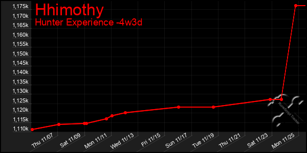 Last 31 Days Graph of Hhimothy