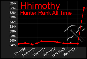 Total Graph of Hhimothy