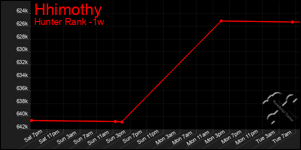 Last 7 Days Graph of Hhimothy